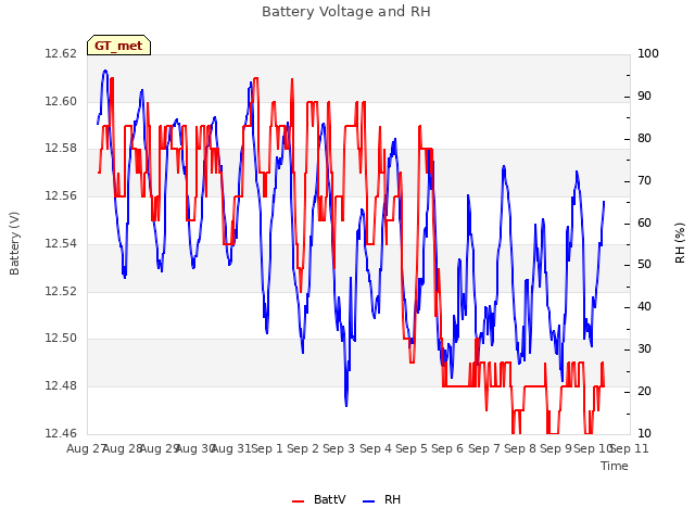 plot of Battery Voltage and RH