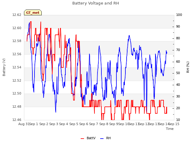 plot of Battery Voltage and RH