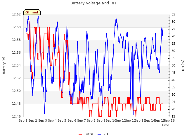 plot of Battery Voltage and RH