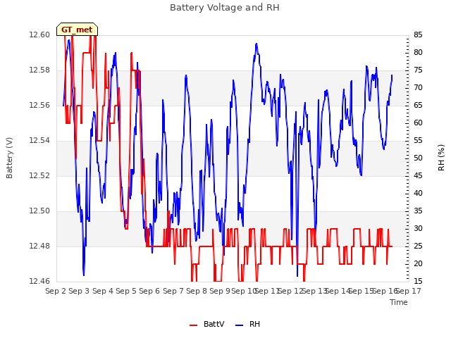 plot of Battery Voltage and RH