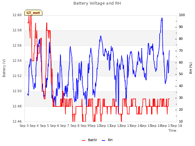 plot of Battery Voltage and RH