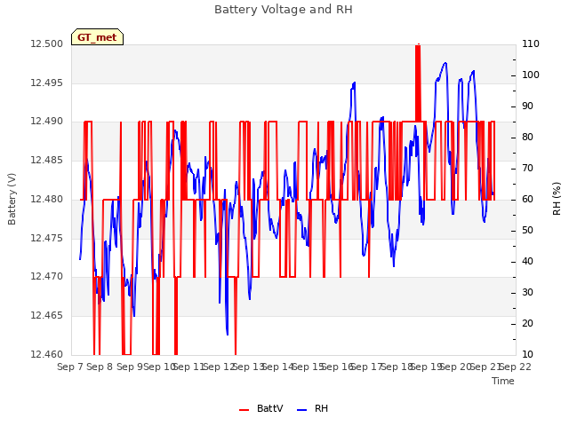 plot of Battery Voltage and RH