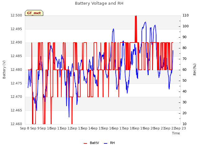 plot of Battery Voltage and RH