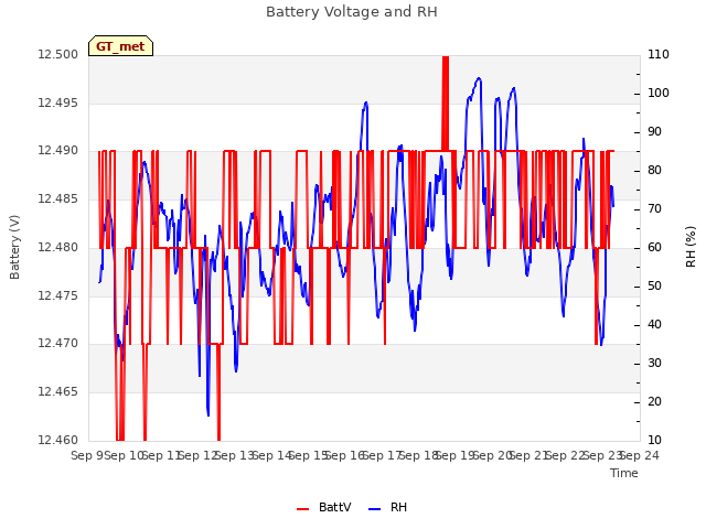 plot of Battery Voltage and RH
