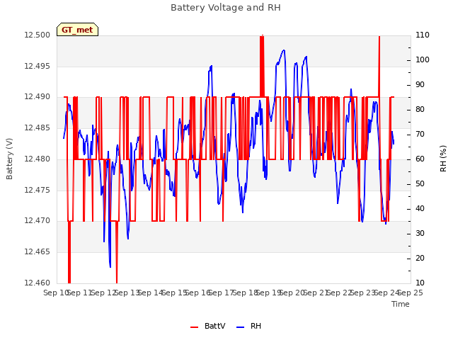 plot of Battery Voltage and RH