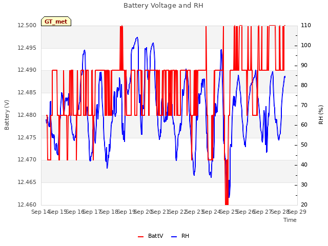 plot of Battery Voltage and RH