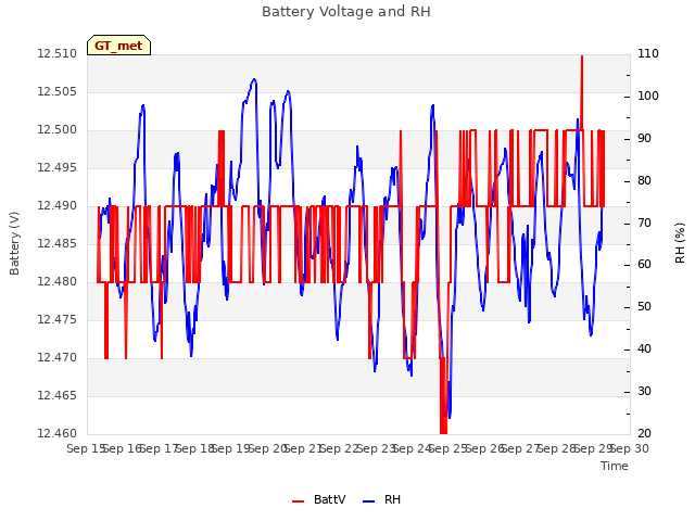 plot of Battery Voltage and RH