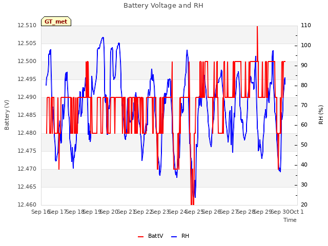 plot of Battery Voltage and RH