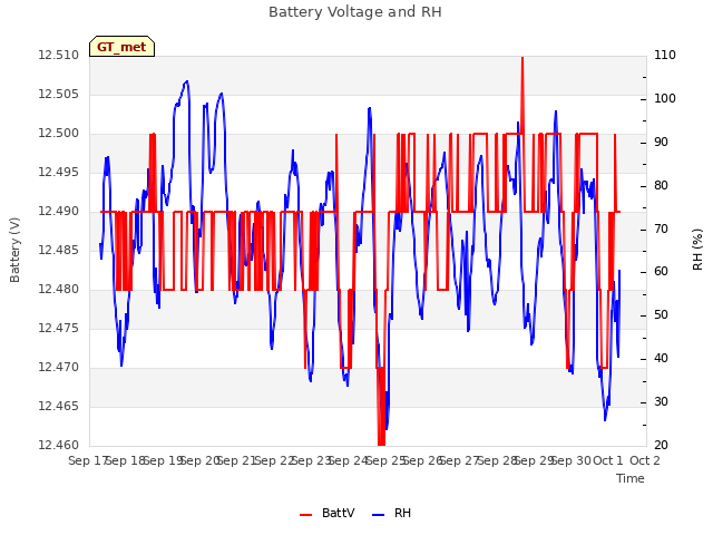 plot of Battery Voltage and RH