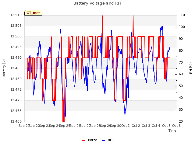 plot of Battery Voltage and RH