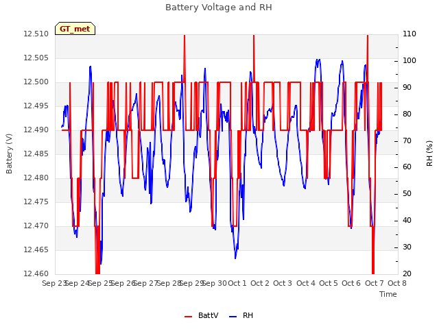 plot of Battery Voltage and RH