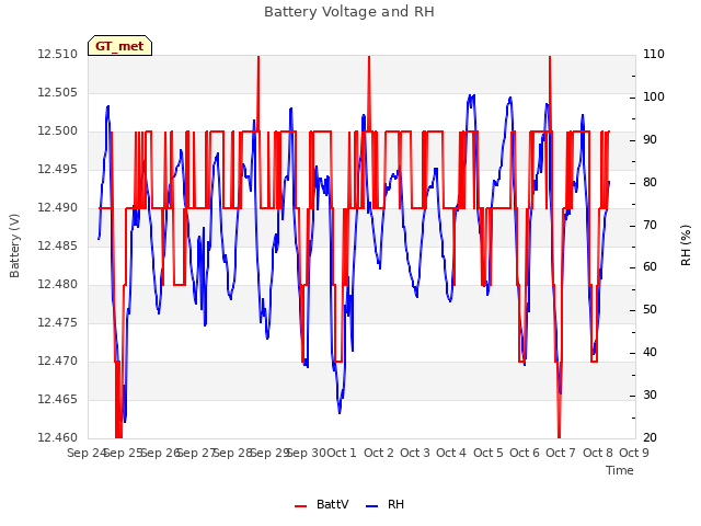 plot of Battery Voltage and RH