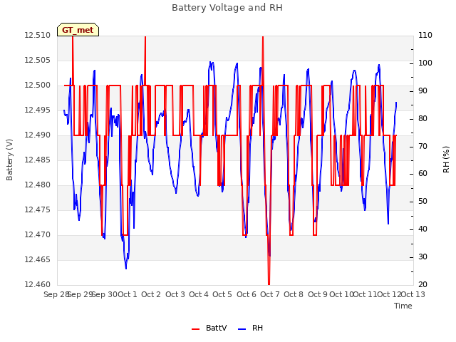 plot of Battery Voltage and RH