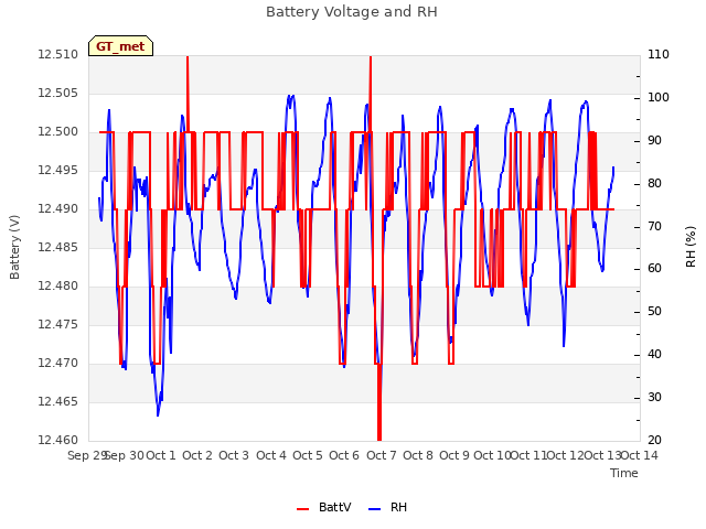 plot of Battery Voltage and RH