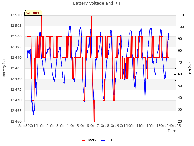 plot of Battery Voltage and RH