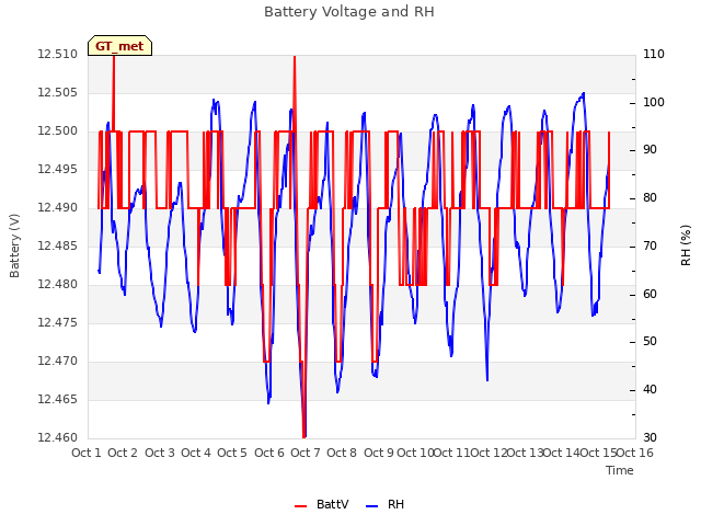 plot of Battery Voltage and RH