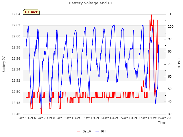 plot of Battery Voltage and RH