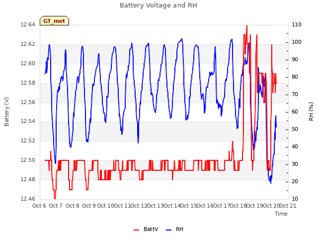 plot of Battery Voltage and RH