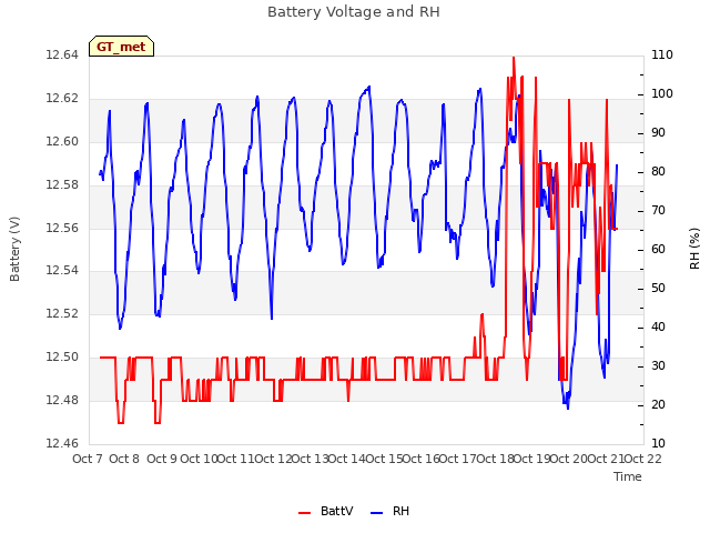 plot of Battery Voltage and RH