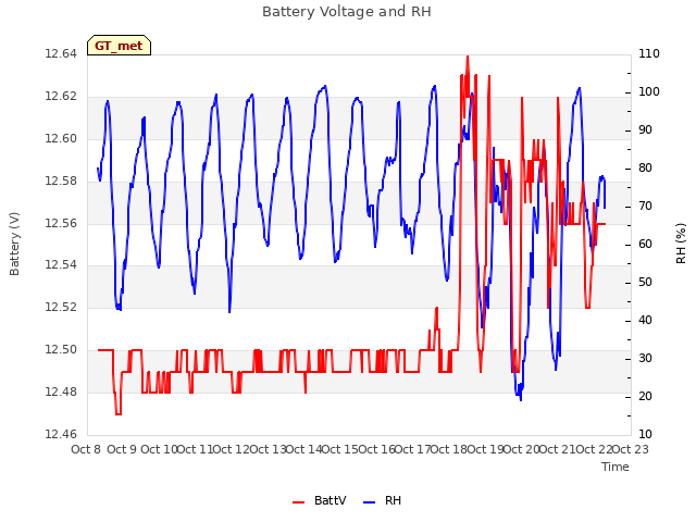 plot of Battery Voltage and RH