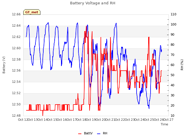 plot of Battery Voltage and RH