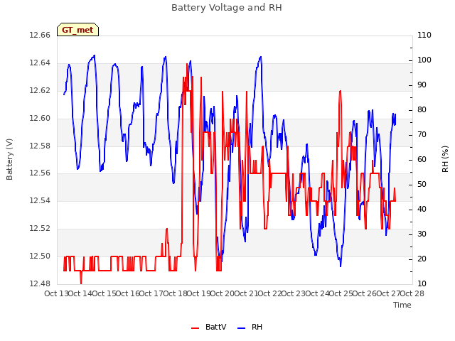 plot of Battery Voltage and RH