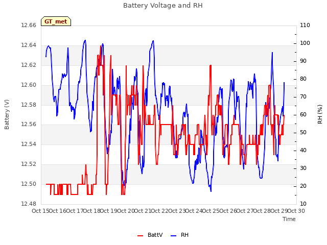 plot of Battery Voltage and RH