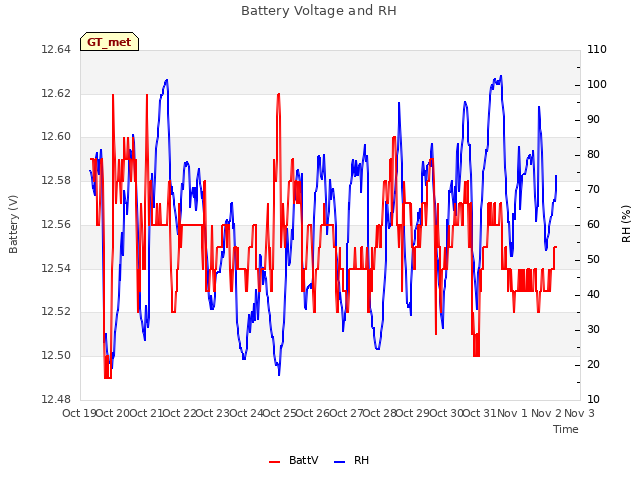 plot of Battery Voltage and RH