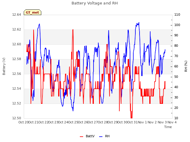 plot of Battery Voltage and RH