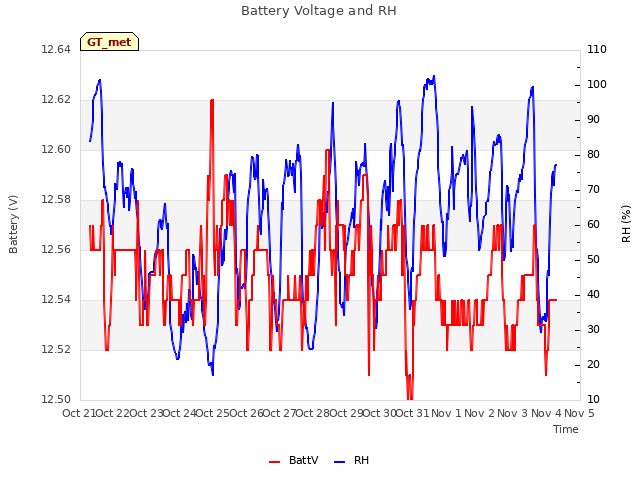 plot of Battery Voltage and RH