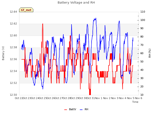 plot of Battery Voltage and RH