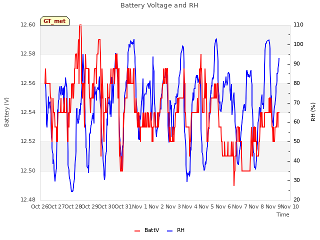 plot of Battery Voltage and RH