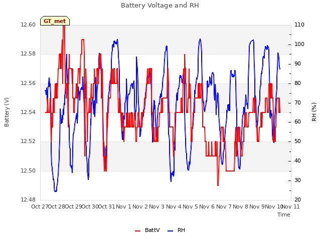 plot of Battery Voltage and RH