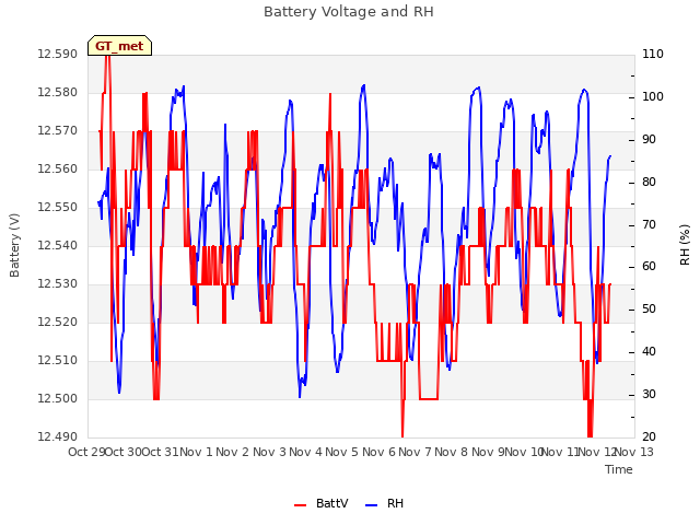 plot of Battery Voltage and RH