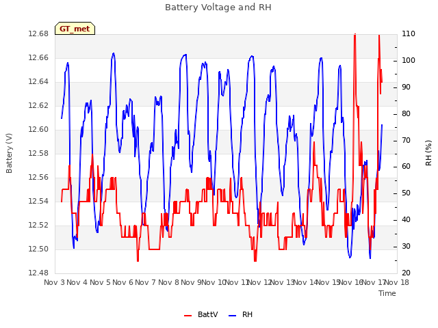 plot of Battery Voltage and RH