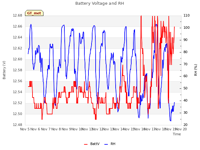 plot of Battery Voltage and RH