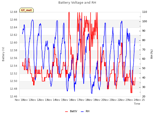 plot of Battery Voltage and RH