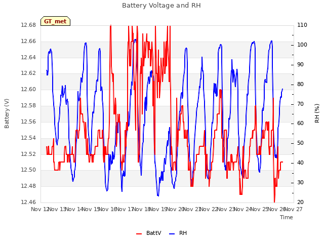 plot of Battery Voltage and RH