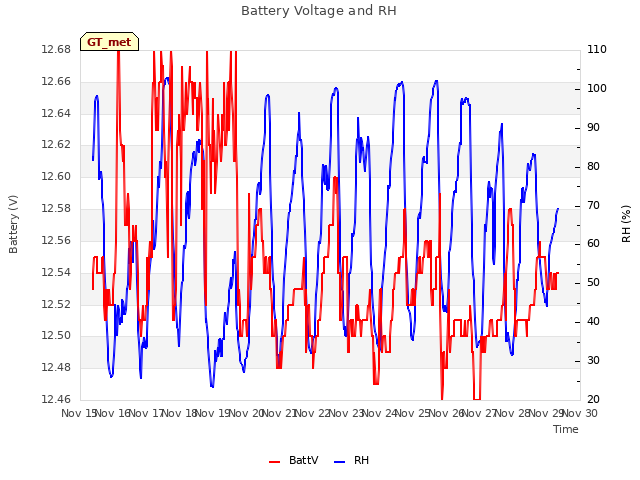 plot of Battery Voltage and RH