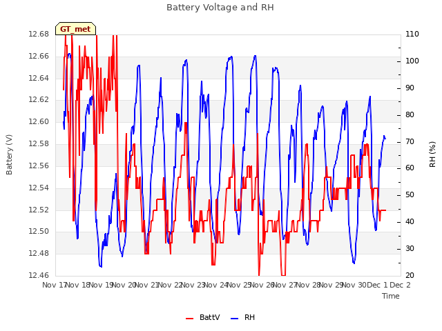 plot of Battery Voltage and RH