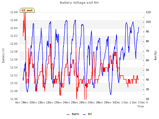 plot of Battery Voltage and RH