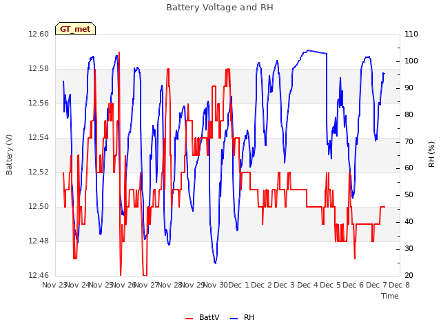 plot of Battery Voltage and RH