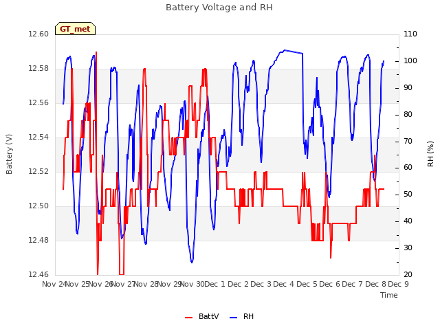 plot of Battery Voltage and RH