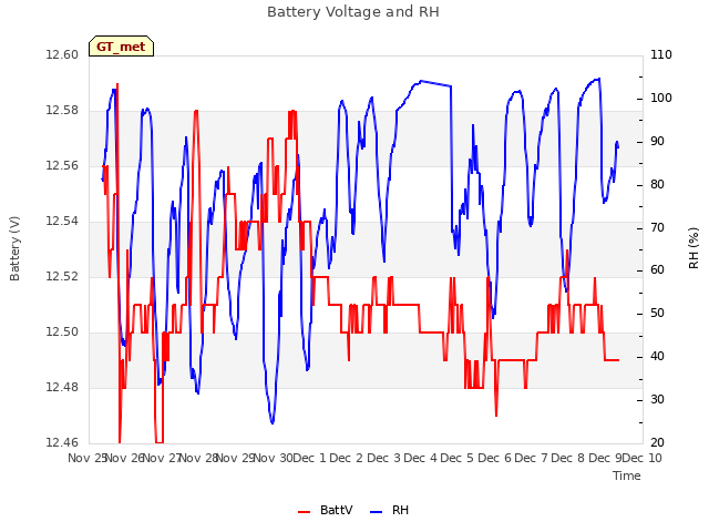 plot of Battery Voltage and RH