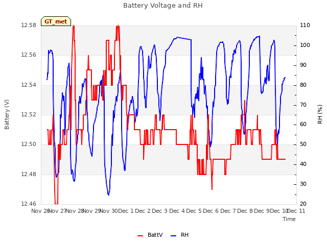 plot of Battery Voltage and RH