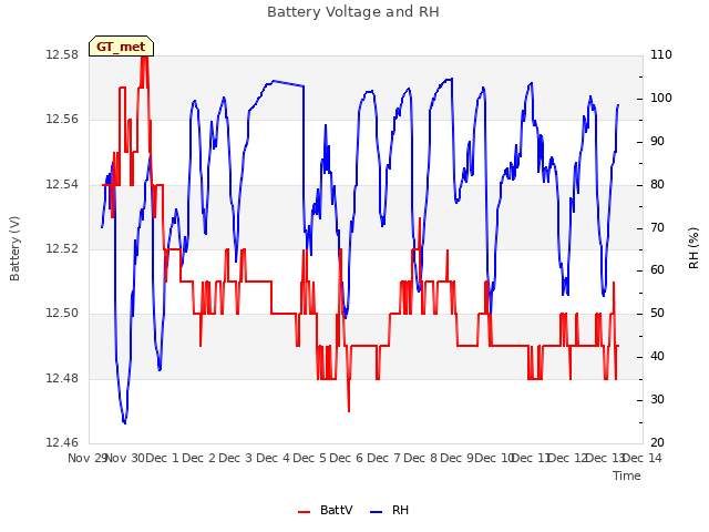 plot of Battery Voltage and RH