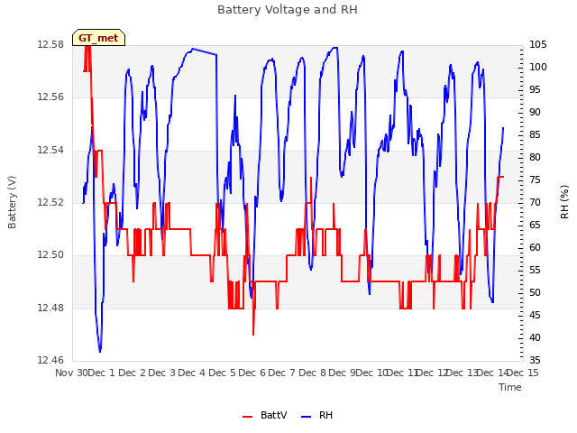 plot of Battery Voltage and RH