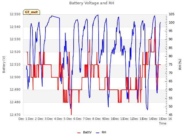 plot of Battery Voltage and RH