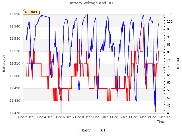 plot of Battery Voltage and RH
