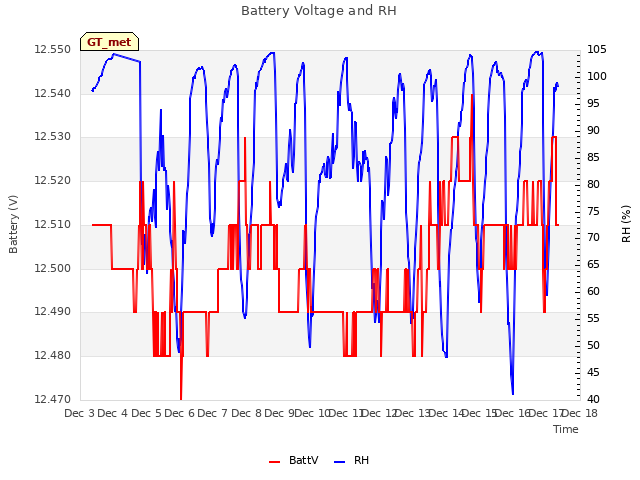 plot of Battery Voltage and RH